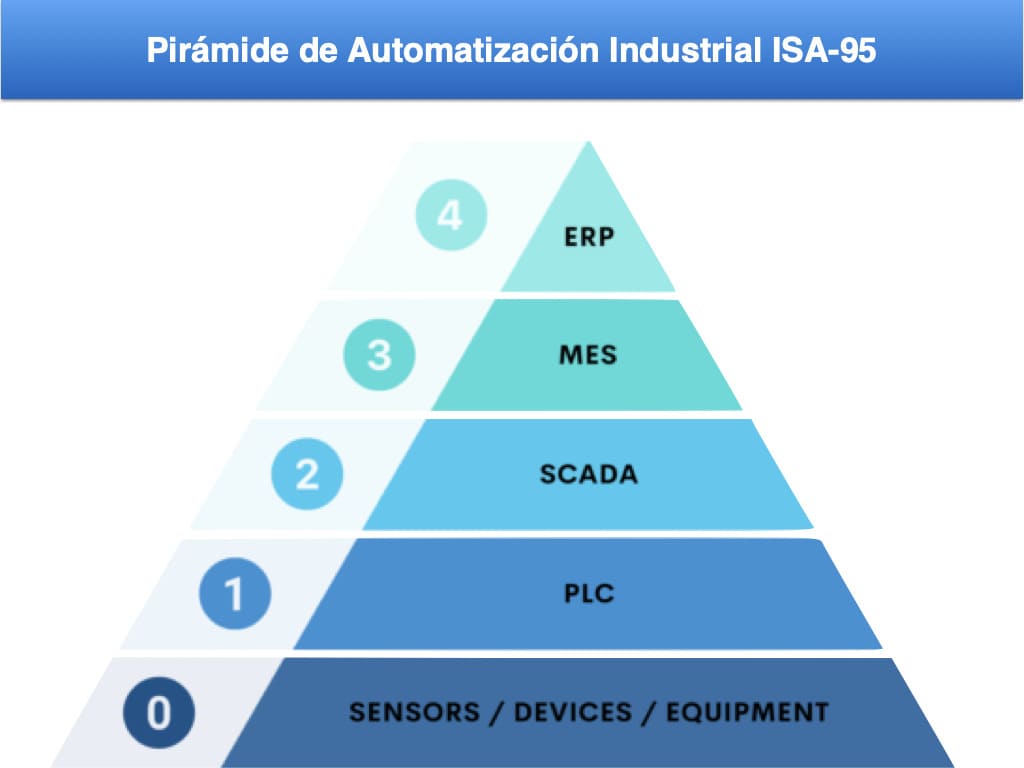 Pirámide de Automatización Industrial ISA-95