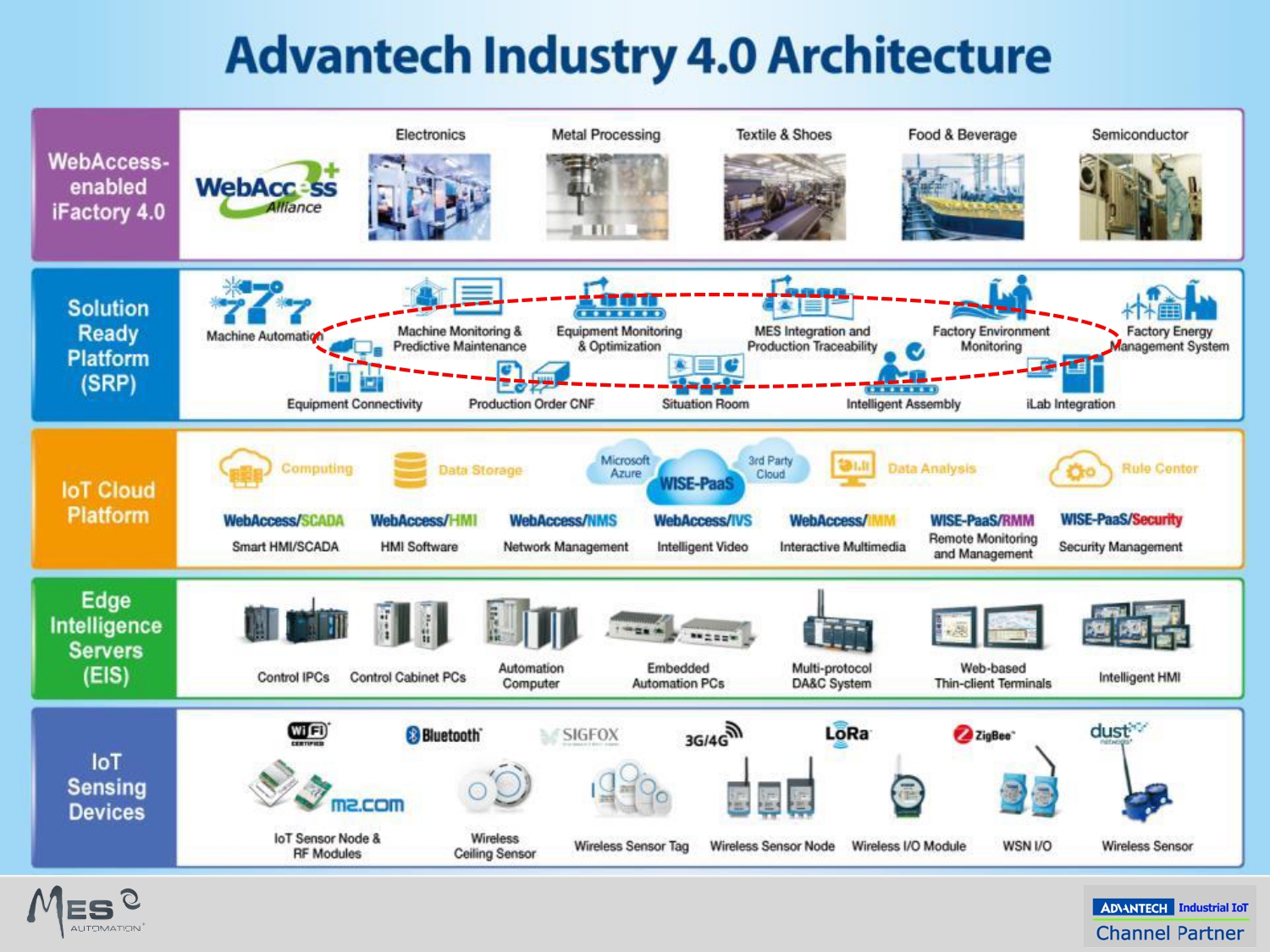 Arquitectura de la Industria 4.0