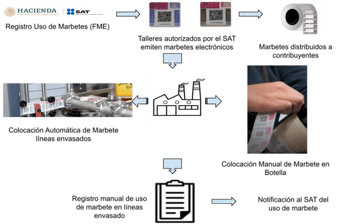 Trazabilidad electrónica de marbetes