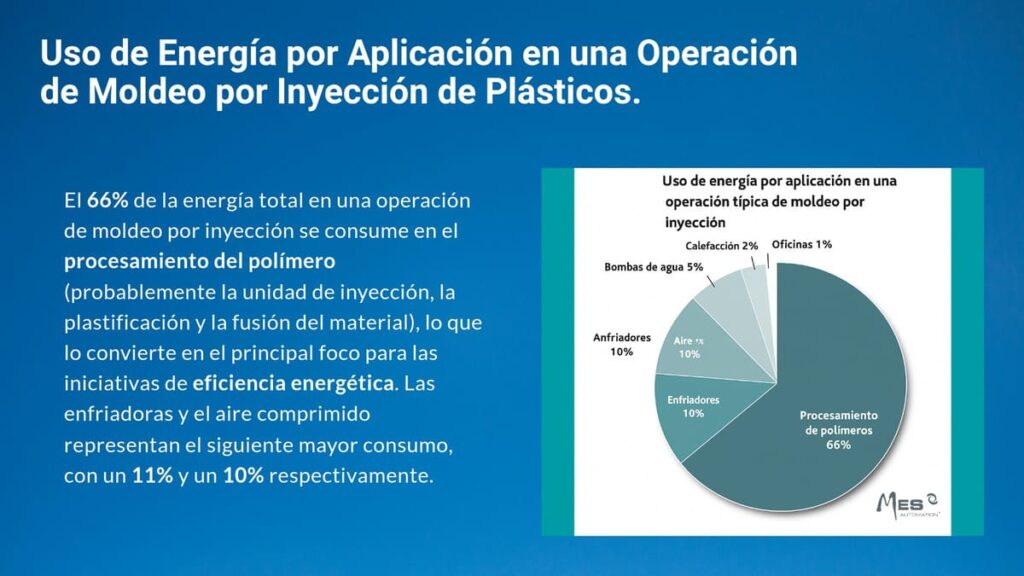 Uso de energia por aplicacion en una operacion de moldeo por inyeccion de plasticos