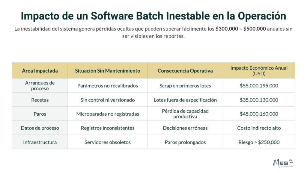 Impacto de un software Batch inestable en la operacion