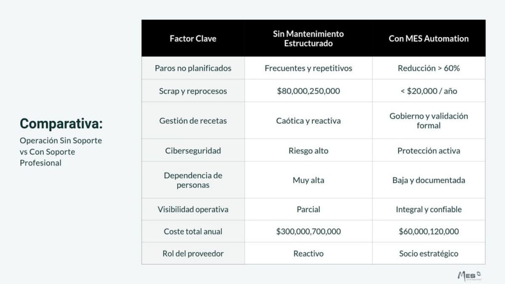 Operacion sin soporte vs con soporte profesional
