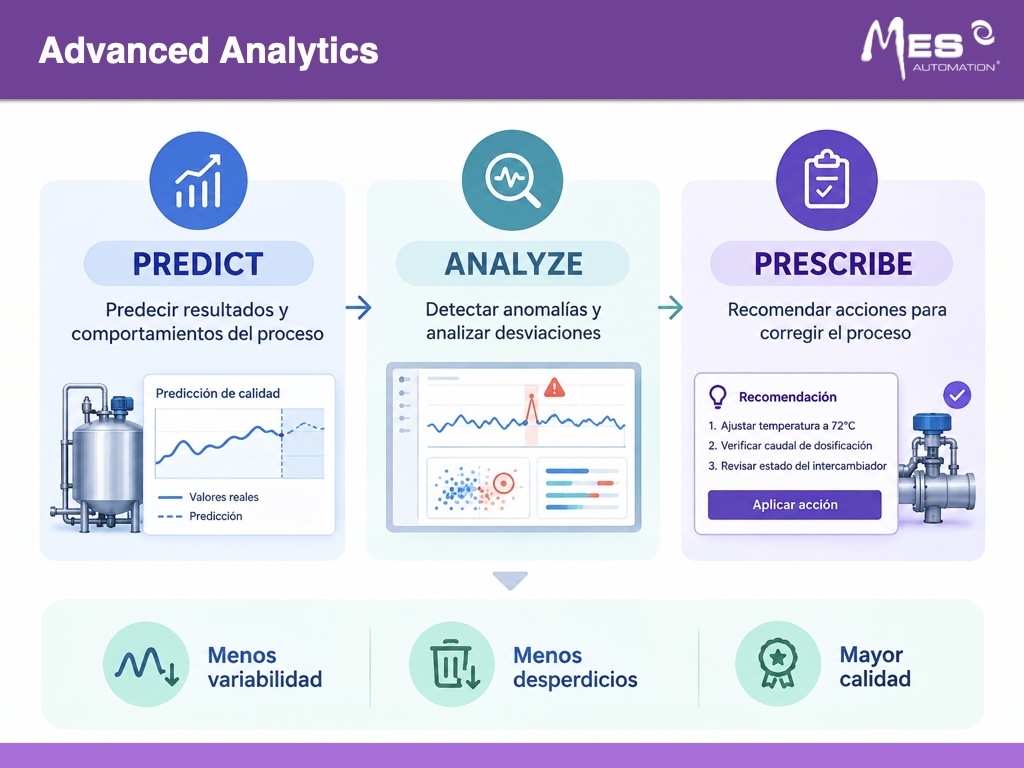 AVEVA Advanced Analytics para la industria alimentaria