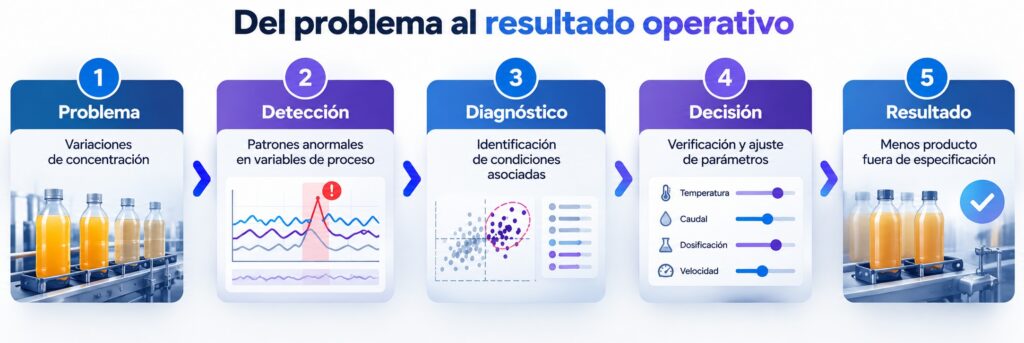 AVEVA Advanced Analytics para la industria alimentaria